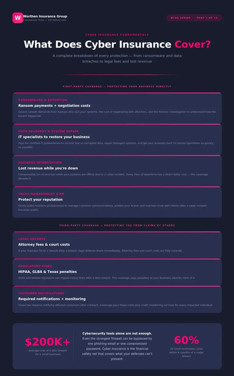 What Does Cyber Insurance Cover