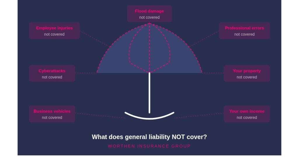 An umbrella with missing panels and labeled callouts showing what general liability insurance does not cover, including employee injuries, cyberattacks, flood damage, and professional errors.