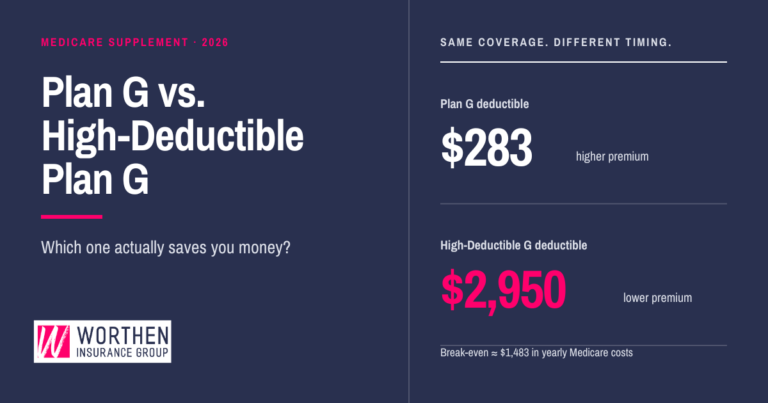 Navy and pink Worthen Insurance Group graphic titled "Plan G vs. High-Deductible Plan G: Which one actually saves you money?" It compares the 2026 deductibles: $283 for Plan G (higher premium) and $2,950 for High-Deductible Plan G (lower premium). A note says the break-even point is about $1,483 in yearly Medicare costs.
